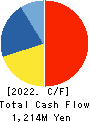 Brass Corporation Cash Flow Statement 2022年Jul期 Brass Corporation Cash Flow Statement 2022年7月期