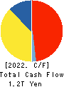 SoftBank Corp. Cash Flow Statement 2022年Mar期 SoftBank Corp. Cash Flow Statement 2022年3月期