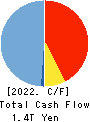 Concordia Financial Group,Ltd. Cash Flow Statement 2022年3月期