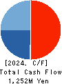 TOHO SYSTEM SCIENCE CO.,LTD. Cash Flow Statement 2024年Mar期 TOHO SYSTEM SCIENCE CO.,LTD. Cash Flow Statement 2024年3月期