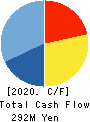 Care Service Co.,Ltd. Cash Flow Statement 2020年3月期
