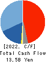 AEON DELIGHT CO.,LTD. Cash Flow Statement 2022年2月期
