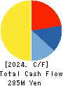 Nihon Knowledge Co,Ltd. Cash Flow Statement 2024年3月期
