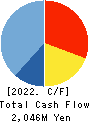 RIBERESUTE CORPORATION Cash Flow Statement 2022年5月期