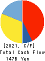 Oji Holdings Corporation Cash Flow Statement 2021年3月期