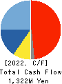 NIPPON FELT CO.,LTD. Cash Flow Statement 2022年3月期