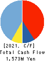 Fit Corporation Cash Flow Statement 2021年4月期