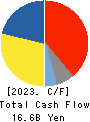SEIREN CO.,LTD. Cash Flow Statement 2023年3月期