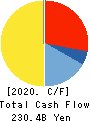 ANA HOLDINGS INC. Cash Flow Statement 2020年Mar期 ANA HOLDINGS INC. Cash Flow Statement 2020年3月期