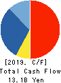 GOLDWIN INC. Cash Flow Statement 2019年3月期
