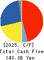 Pan Pacific International Holdings Corp. Cash Flow Statement 2025年Jun期 Pan Pacific International Holdings Corp. Cash Flow Statement 2025年6月期