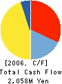 CERTO Corporation Cash Flow Statement 2006年2月期