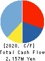 PCI Holdings,INC. Cash Flow Statement 2020年9月期