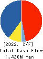 J-LEASE CO.,LTD. Cash Flow Statement 2022年Mar期 J-LEASE CO.,LTD. Cash Flow Statement 2022年3月期