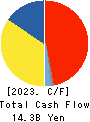 Adastria Co., Ltd. Cash Flow Statement 2023年2月期