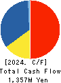 SERAKU Co.,Ltd. Cash Flow Statement 2024年8月期