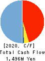 DAIICHI COMMODITIES CO.,LTD. Cash Flow Statement 2020年3月期