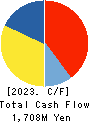Asahi Net,Inc. Cash Flow Statement 2023年Mar期 Asahi Net,Inc. Cash Flow Statement 2023年3月期