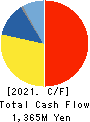 JAPAN FOUNDATION ENGINEERING CO.,LTD. Cash Flow Statement 2021年Mar期 JAPAN FOUNDATION ENGINEERING CO.,LTD. Cash Flow Statement 2021年3月期