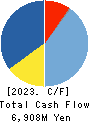 RINGER HUT CO.,LTD. Cash Flow Statement 2023年2月期