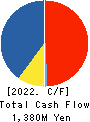 FUSHIKI KAIRIKU UNSO CO.,LTD. Cash Flow Statement 2022年Jun期 FUSHIKI KAIRIKU UNSO CO.,LTD. Cash Flow Statement 2022年6月期