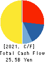 KUSURI NO AOKI HOLDINGS CO.,LTD. Cash Flow Statement 2021年5月期