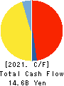 HIROSHIMA GAS CO.,LTD. Cash Flow Statement 2021年3月期