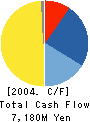 D&M HOLDINGS INC. Cash Flow Statement 2004年3月期