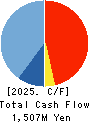 DAIKO TSUSAN CO.,LTD. Cash Flow Statement 2025年May期 DAIKO TSUSAN CO.,LTD. Cash Flow Statement 2025年5月期