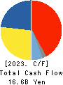 DaikyoNishikawa Corporation Cash Flow Statement 2023年Mar期 DaikyoNishikawa Corporation Cash Flow Statement 2023年3月期