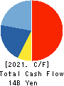 INABADENKI SANGYO CO.,LTD. Cash Flow Statement 2021年3月期