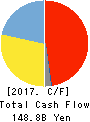 DENTSU GROUP INC. Cash Flow Statement 2017年Dec期 DENTSU GROUP INC. Cash Flow Statement 2017年12月期