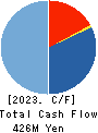 ASIAN STAR CO. Cash Flow Statement 2023年12月期