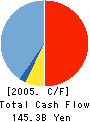 Japan Airlines Corporation Cash Flow Statement 2005年3月期