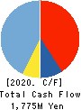 TerraSky Co.,Ltd Cash Flow Statement 2020年2月期