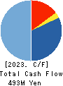 YAMAZAKI CO.,LTD. Cash Flow Statement 2023年3月期