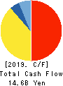 SANYO CHEMICAL INDUSTRIES, LTD. Cash Flow Statement 2019年3月期