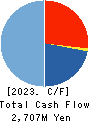 gremz,Inc. Cash Flow Statement 2023年3月期