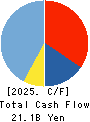 JMDC Inc. Cash Flow Statement 2025年Mar期 JMDC Inc. Cash Flow Statement 2025年3月期