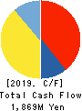 RINKO CORPORATION Cash Flow Statement 2019年3月期