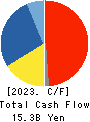 NIPPN CORPORATION Cash Flow Statement 2023年3月期