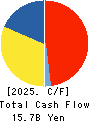 TOSHIBA TEC CORPORATION Cash Flow Statement 2025年Mar期 TOSHIBA TEC CORPORATION Cash Flow Statement 2025年3月期
