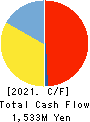 NIPPON CHEMIPHAR CO.,LTD. Cash Flow Statement 2021年3月期