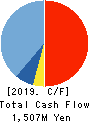 KYORITSU ELECTRIC CORPORATION Cash Flow Statement 2019年6月期