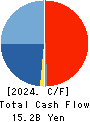 INABADENKI SANGYO CO.,LTD. Cash Flow Statement 2024年Mar期 INABADENKI SANGYO CO.,LTD. Cash Flow Statement 2024年3月期