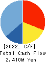 ATOM CORPORATION Cash Flow Statement 2022年Mar期 ATOM CORPORATION Cash Flow Statement 2022年3月期