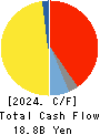 JEOL Ltd. Cash Flow Statement 2024年3月期