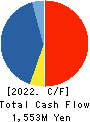 Nareru Group Inc. Cash Flow Statement 2022年10月期