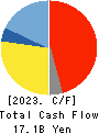 TOYO ENGINEERING CORPORATION Cash Flow Statement 2023年3月期