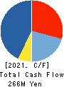 UOKI CO.,LTD. Cash Flow Statement 2021年Feb期 UOKI CO.,LTD. Cash Flow Statement 2021年2月期